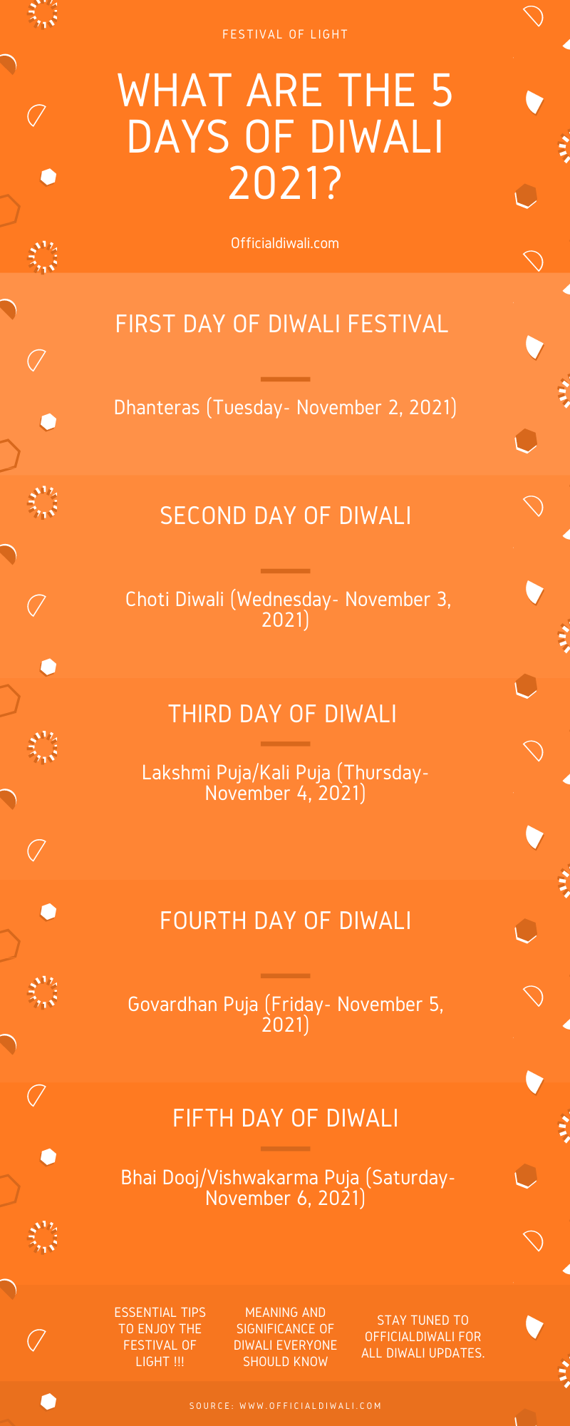 What are the 5 Days of Diwali 2021?